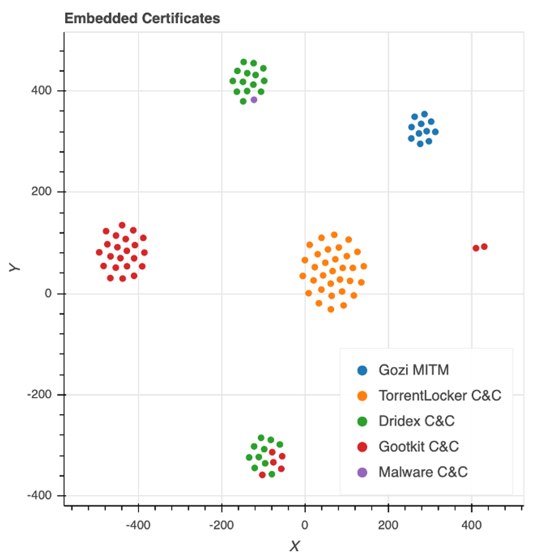 Embedded SSL certificates separating Gozi MITM, TorrentLocker, Dridex, Gootkit, and malware command-and-control groups